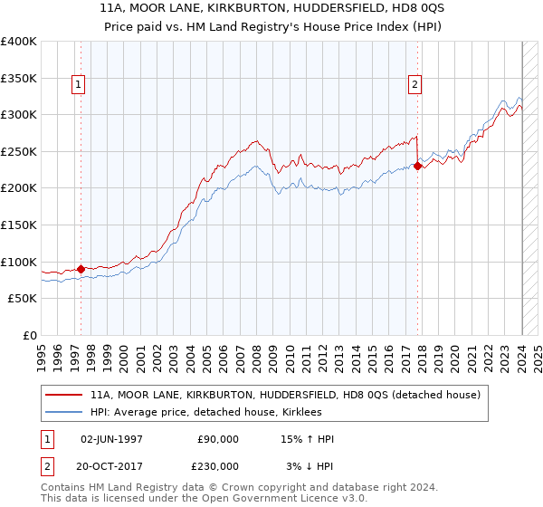 11A, MOOR LANE, KIRKBURTON, HUDDERSFIELD, HD8 0QS: Price paid vs HM Land Registry's House Price Index