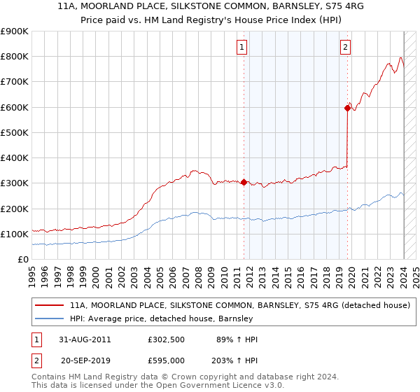 11A, MOORLAND PLACE, SILKSTONE COMMON, BARNSLEY, S75 4RG: Price paid vs HM Land Registry's House Price Index