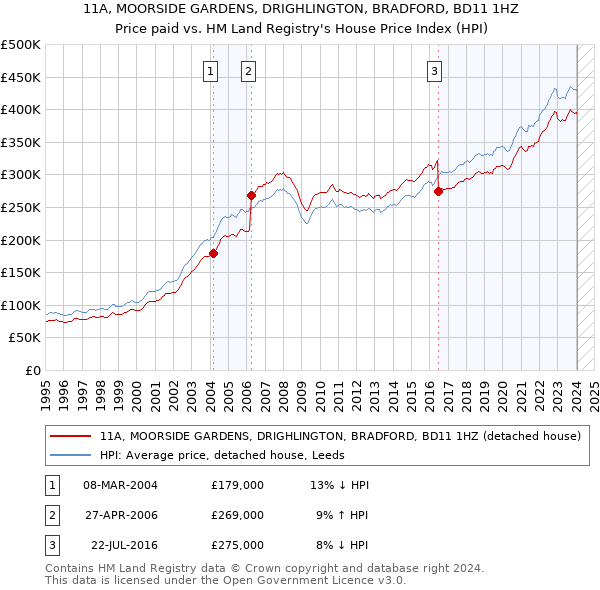 11A, MOORSIDE GARDENS, DRIGHLINGTON, BRADFORD, BD11 1HZ: Price paid vs HM Land Registry's House Price Index