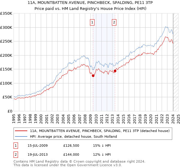 11A, MOUNTBATTEN AVENUE, PINCHBECK, SPALDING, PE11 3TP: Price paid vs HM Land Registry's House Price Index