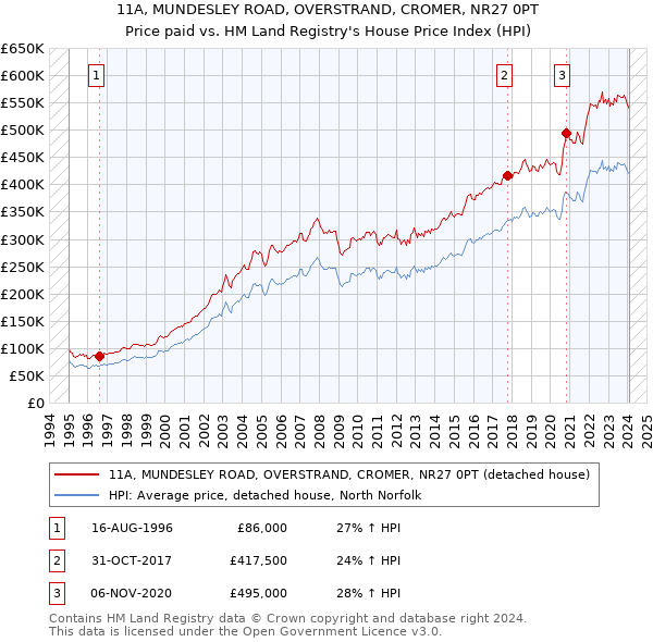 11A, MUNDESLEY ROAD, OVERSTRAND, CROMER, NR27 0PT: Price paid vs HM Land Registry's House Price Index