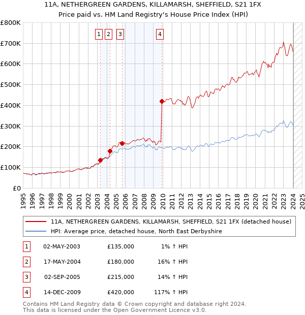 11A, NETHERGREEN GARDENS, KILLAMARSH, SHEFFIELD, S21 1FX: Price paid vs HM Land Registry's House Price Index