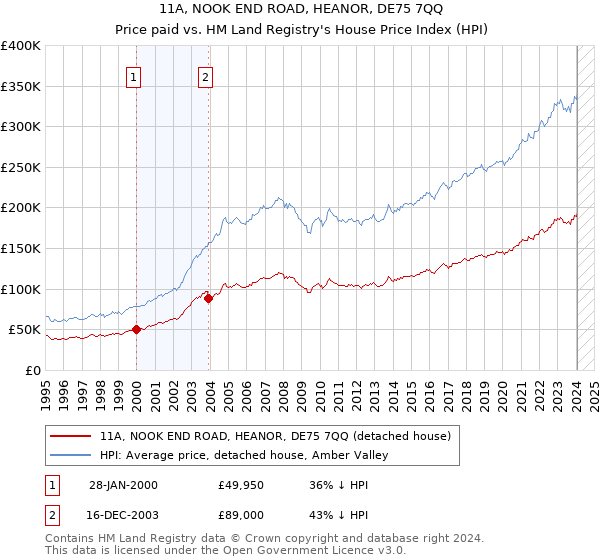 11A, NOOK END ROAD, HEANOR, DE75 7QQ: Price paid vs HM Land Registry's House Price Index