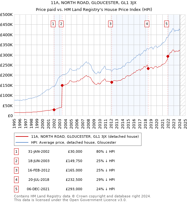 11A, NORTH ROAD, GLOUCESTER, GL1 3JX: Price paid vs HM Land Registry's House Price Index
