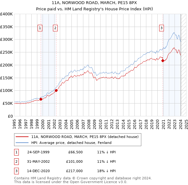 11A, NORWOOD ROAD, MARCH, PE15 8PX: Price paid vs HM Land Registry's House Price Index