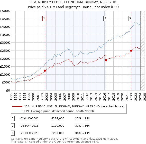 11A, NURSEY CLOSE, ELLINGHAM, BUNGAY, NR35 2HD: Price paid vs HM Land Registry's House Price Index