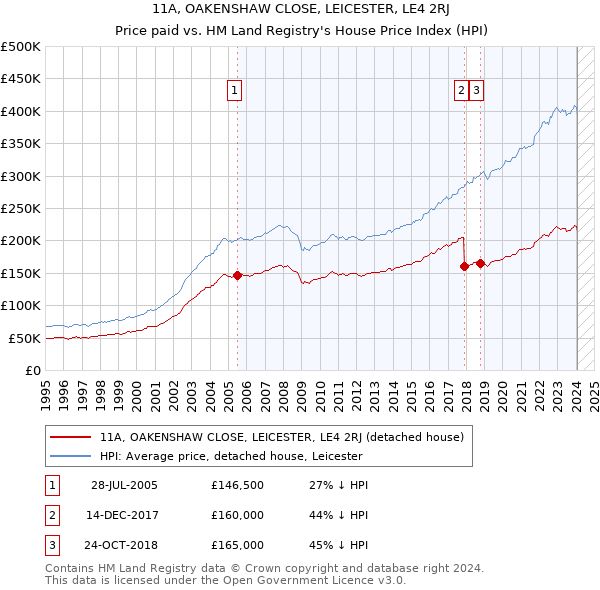 11A, OAKENSHAW CLOSE, LEICESTER, LE4 2RJ: Price paid vs HM Land Registry's House Price Index