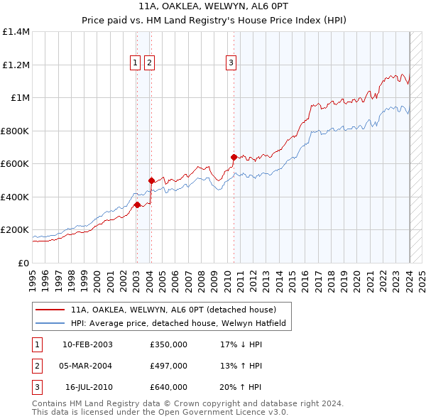 11A, OAKLEA, WELWYN, AL6 0PT: Price paid vs HM Land Registry's House Price Index
