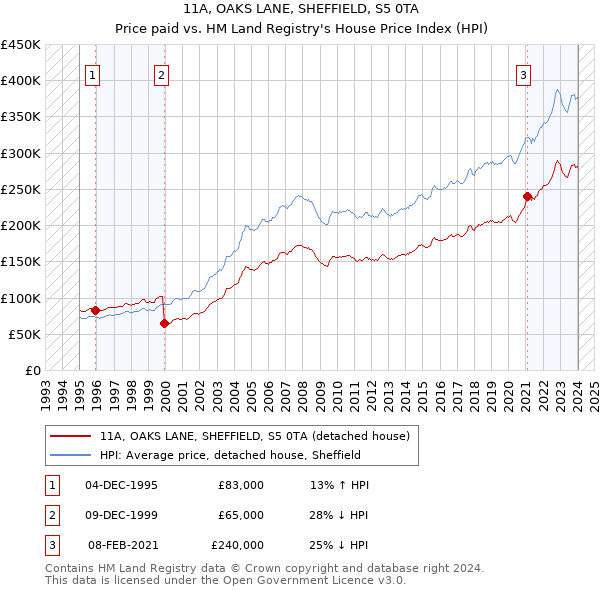 11A, OAKS LANE, SHEFFIELD, S5 0TA: Price paid vs HM Land Registry's House Price Index