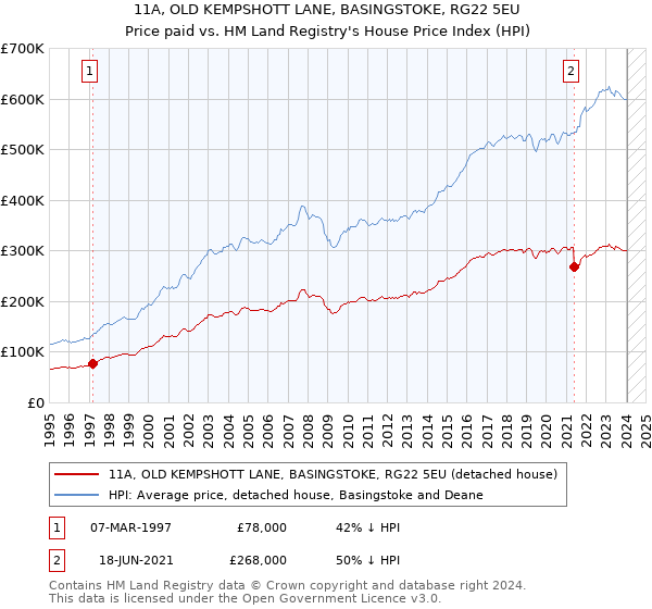 11A, OLD KEMPSHOTT LANE, BASINGSTOKE, RG22 5EU: Price paid vs HM Land Registry's House Price Index