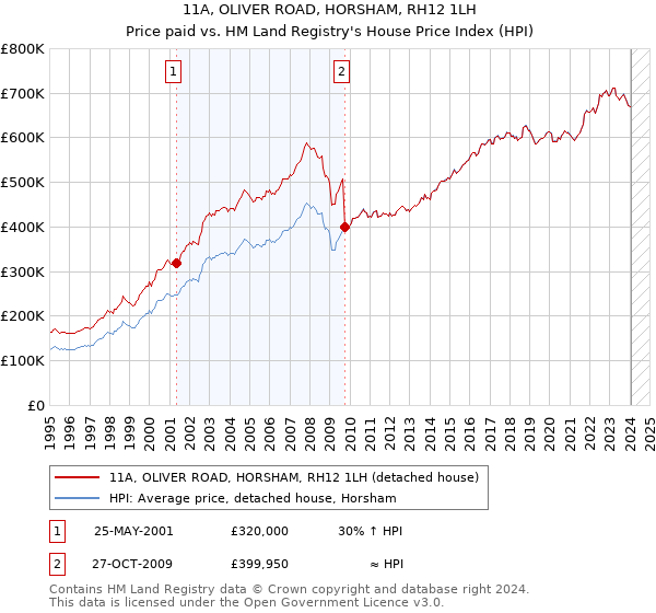 11A, OLIVER ROAD, HORSHAM, RH12 1LH: Price paid vs HM Land Registry's House Price Index