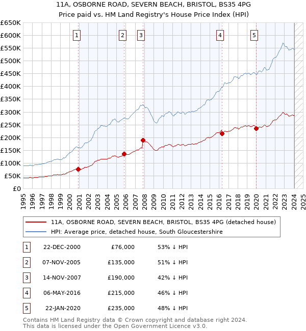 11A, OSBORNE ROAD, SEVERN BEACH, BRISTOL, BS35 4PG: Price paid vs HM Land Registry's House Price Index