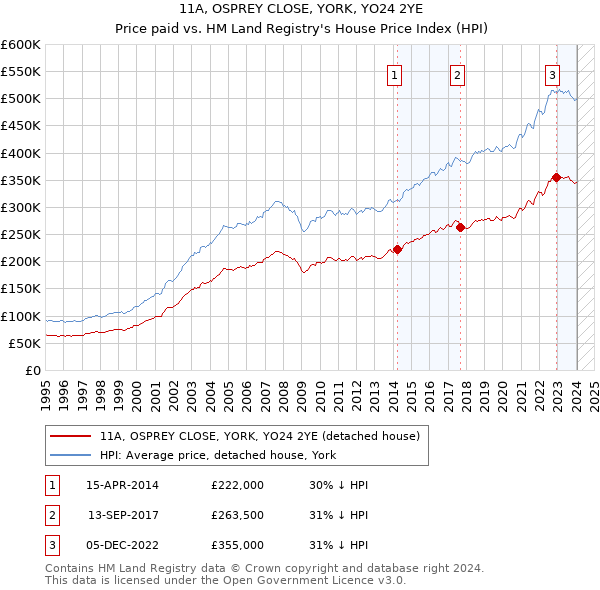 11A, OSPREY CLOSE, YORK, YO24 2YE: Price paid vs HM Land Registry's House Price Index