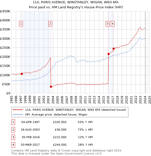 11A, PARIS AVENUE, WINSTANLEY, WIGAN, WN3 6FA: Price paid vs HM Land Registry's House Price Index