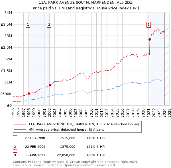 11A, PARK AVENUE SOUTH, HARPENDEN, AL5 2DZ: Price paid vs HM Land Registry's House Price Index