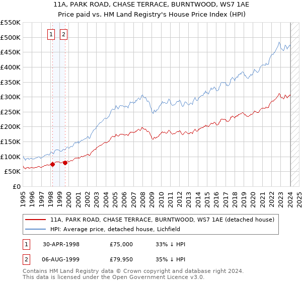 11A, PARK ROAD, CHASE TERRACE, BURNTWOOD, WS7 1AE: Price paid vs HM Land Registry's House Price Index