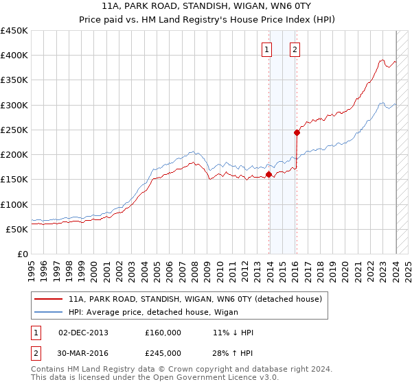 11A, PARK ROAD, STANDISH, WIGAN, WN6 0TY: Price paid vs HM Land Registry's House Price Index