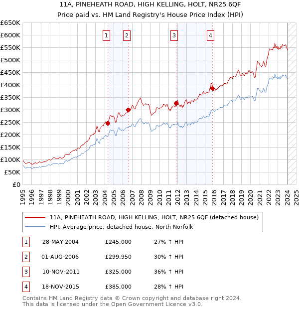 11A, PINEHEATH ROAD, HIGH KELLING, HOLT, NR25 6QF: Price paid vs HM Land Registry's House Price Index
