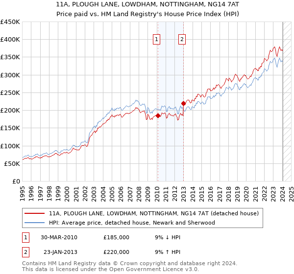 11A, PLOUGH LANE, LOWDHAM, NOTTINGHAM, NG14 7AT: Price paid vs HM Land Registry's House Price Index