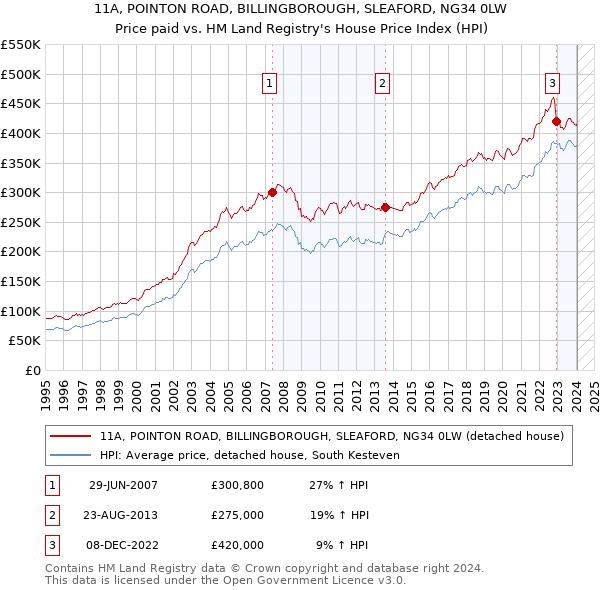 11A, POINTON ROAD, BILLINGBOROUGH, SLEAFORD, NG34 0LW: Price paid vs HM Land Registry's House Price Index