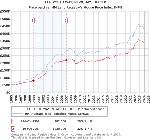 11A, PORTH WAY, NEWQUAY, TR7 3LP: Price paid vs HM Land Registry's House Price Index