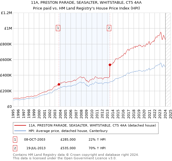 11A, PRESTON PARADE, SEASALTER, WHITSTABLE, CT5 4AA: Price paid vs HM Land Registry's House Price Index