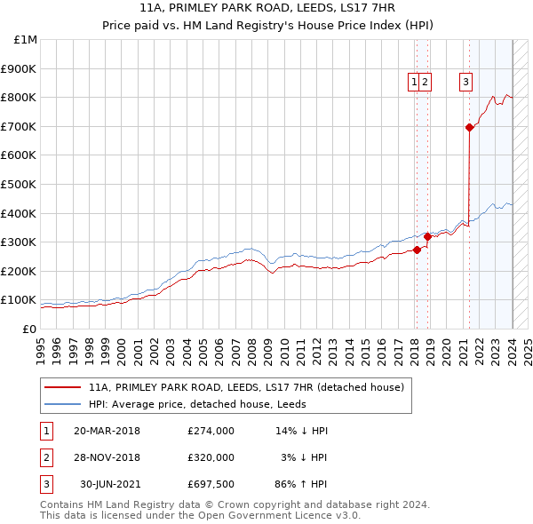 11A, PRIMLEY PARK ROAD, LEEDS, LS17 7HR: Price paid vs HM Land Registry's House Price Index