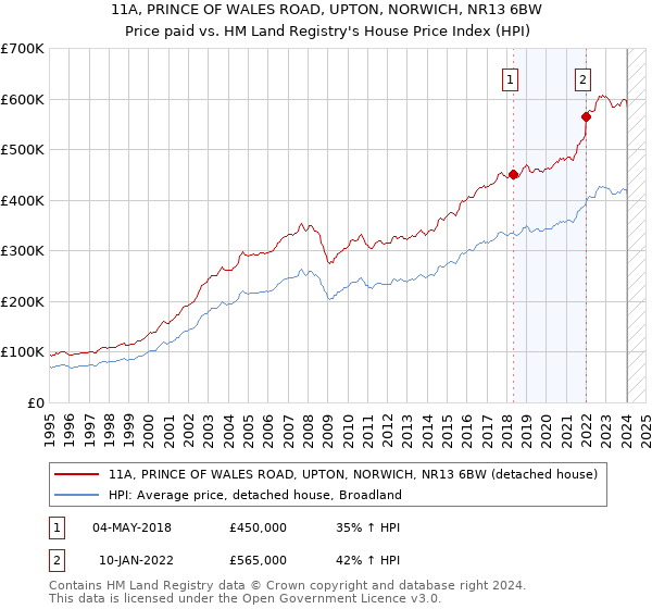 11A, PRINCE OF WALES ROAD, UPTON, NORWICH, NR13 6BW: Price paid vs HM Land Registry's House Price Index