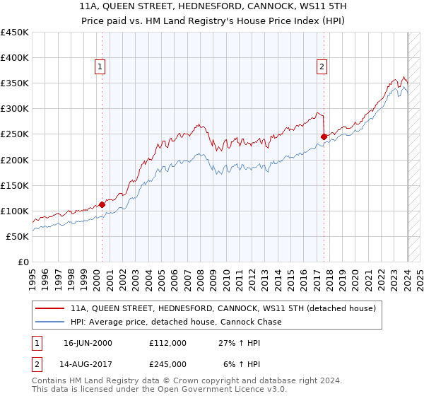 11A, QUEEN STREET, HEDNESFORD, CANNOCK, WS11 5TH: Price paid vs HM Land Registry's House Price Index