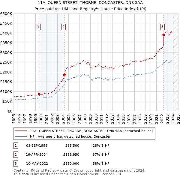 11A, QUEEN STREET, THORNE, DONCASTER, DN8 5AA: Price paid vs HM Land Registry's House Price Index