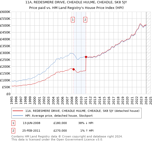 11A, REDESMERE DRIVE, CHEADLE HULME, CHEADLE, SK8 5JY: Price paid vs HM Land Registry's House Price Index