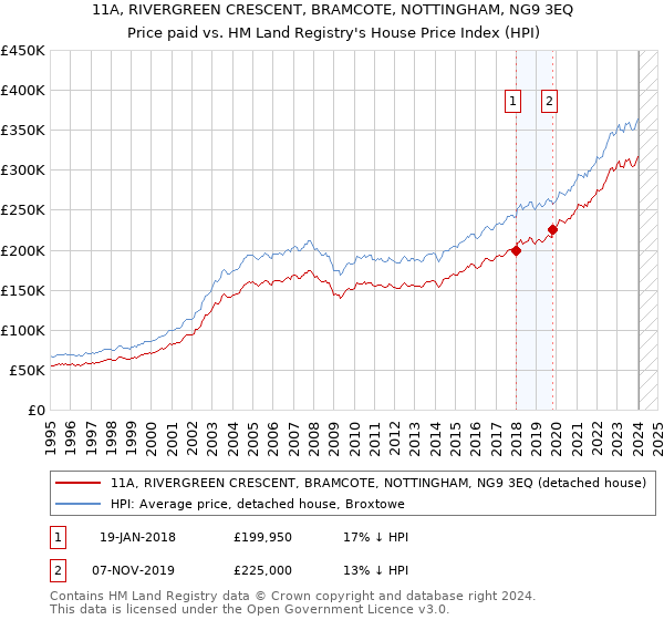 11A, RIVERGREEN CRESCENT, BRAMCOTE, NOTTINGHAM, NG9 3EQ: Price paid vs HM Land Registry's House Price Index
