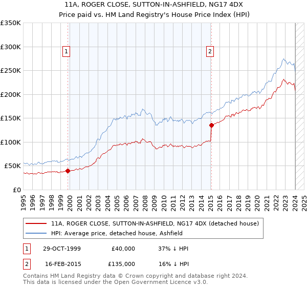 11A, ROGER CLOSE, SUTTON-IN-ASHFIELD, NG17 4DX: Price paid vs HM Land Registry's House Price Index