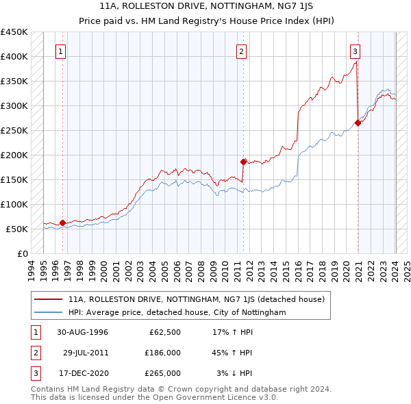 11A, ROLLESTON DRIVE, NOTTINGHAM, NG7 1JS: Price paid vs HM Land Registry's House Price Index