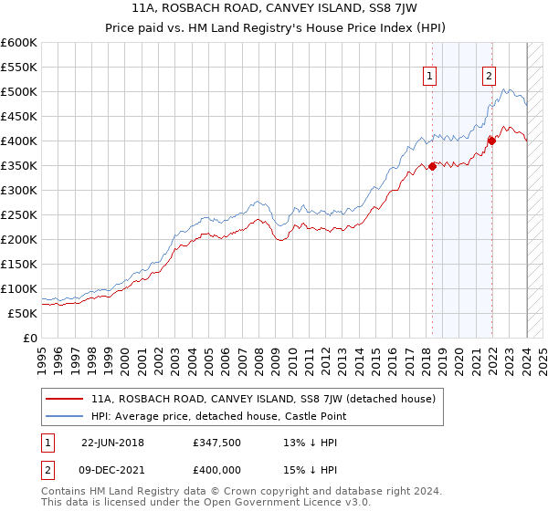 11A, ROSBACH ROAD, CANVEY ISLAND, SS8 7JW: Price paid vs HM Land Registry's House Price Index