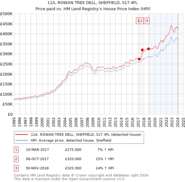 11A, ROWAN TREE DELL, SHEFFIELD, S17 4FL: Price paid vs HM Land Registry's House Price Index