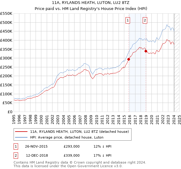 11A, RYLANDS HEATH, LUTON, LU2 8TZ: Price paid vs HM Land Registry's House Price Index
