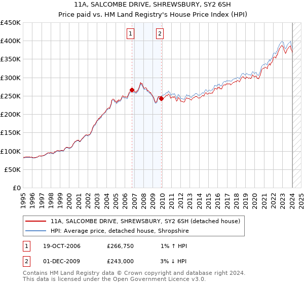 11A, SALCOMBE DRIVE, SHREWSBURY, SY2 6SH: Price paid vs HM Land Registry's House Price Index