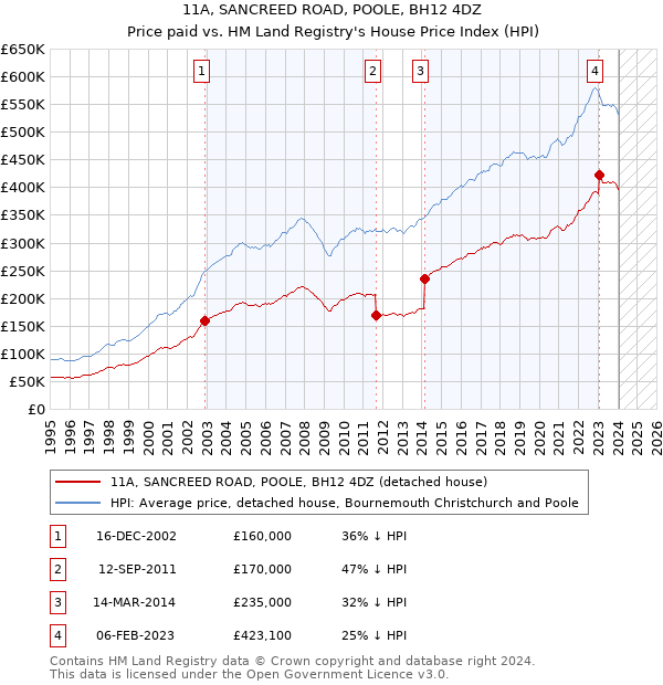 11A, SANCREED ROAD, POOLE, BH12 4DZ: Price paid vs HM Land Registry's House Price Index