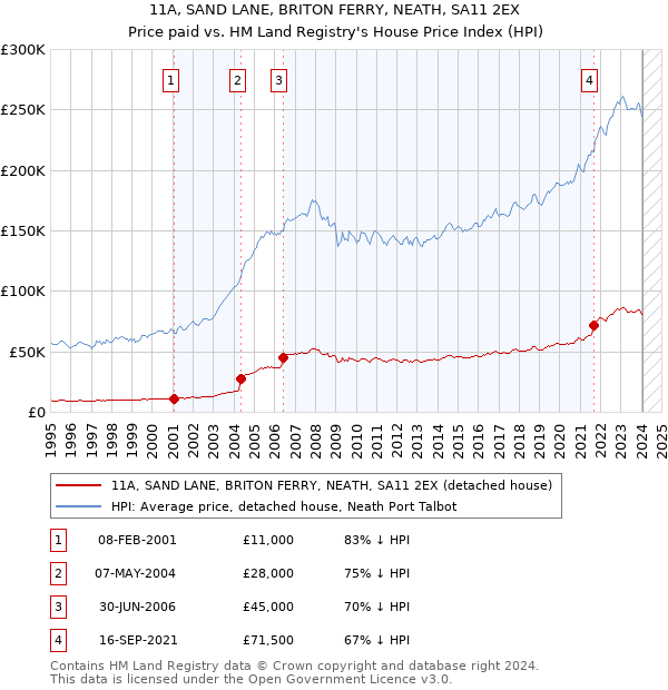 11A, SAND LANE, BRITON FERRY, NEATH, SA11 2EX: Price paid vs HM Land Registry's House Price Index