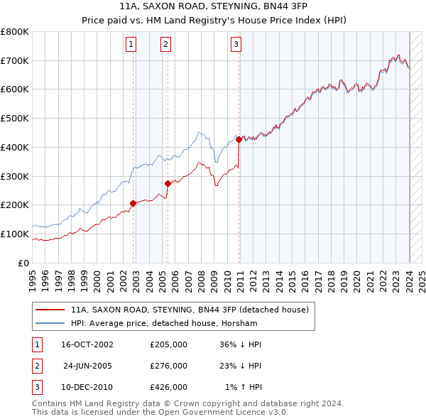 11A, SAXON ROAD, STEYNING, BN44 3FP: Price paid vs HM Land Registry's House Price Index