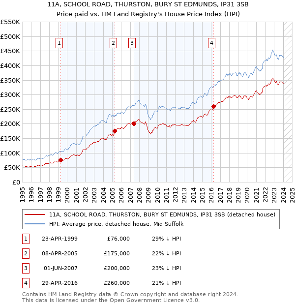 11A, SCHOOL ROAD, THURSTON, BURY ST EDMUNDS, IP31 3SB: Price paid vs HM Land Registry's House Price Index