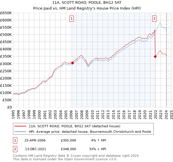 11A, SCOTT ROAD, POOLE, BH12 5AT: Price paid vs HM Land Registry's House Price Index