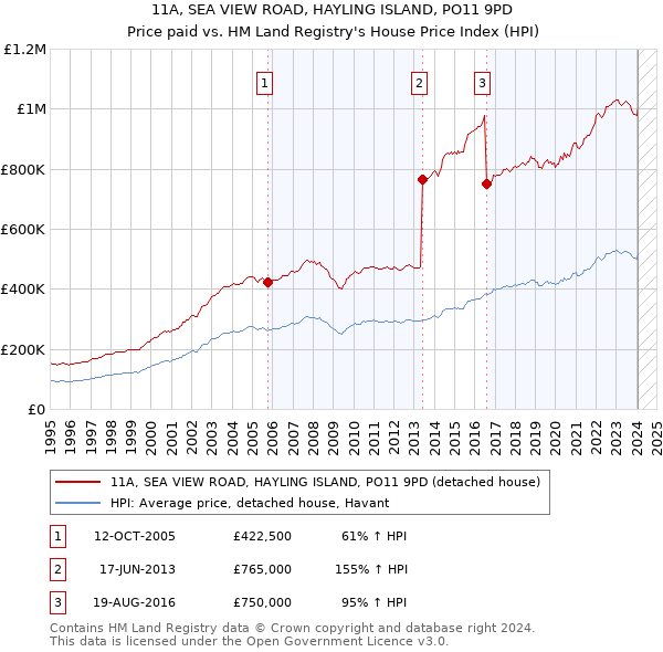 11A, SEA VIEW ROAD, HAYLING ISLAND, PO11 9PD: Price paid vs HM Land Registry's House Price Index