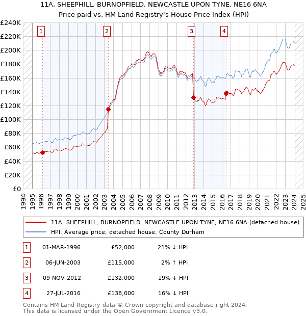 11A, SHEEPHILL, BURNOPFIELD, NEWCASTLE UPON TYNE, NE16 6NA: Price paid vs HM Land Registry's House Price Index