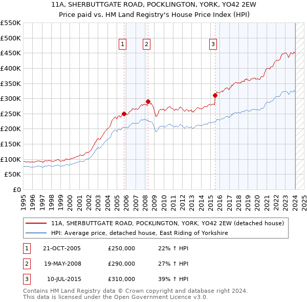 11A, SHERBUTTGATE ROAD, POCKLINGTON, YORK, YO42 2EW: Price paid vs HM Land Registry's House Price Index