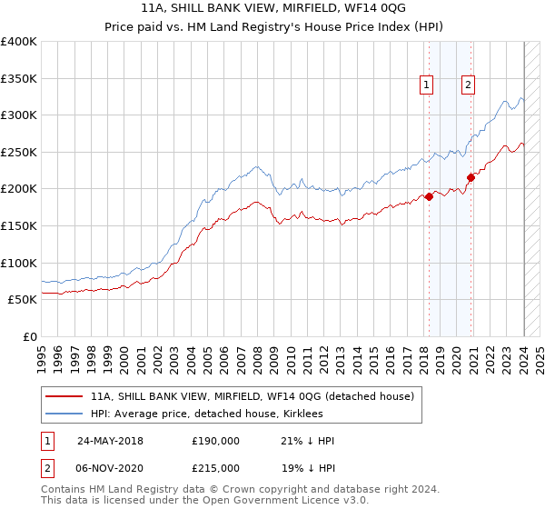11A, SHILL BANK VIEW, MIRFIELD, WF14 0QG: Price paid vs HM Land Registry's House Price Index