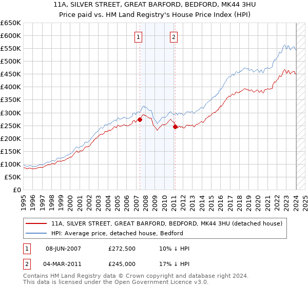 11A, SILVER STREET, GREAT BARFORD, BEDFORD, MK44 3HU: Price paid vs HM Land Registry's House Price Index
