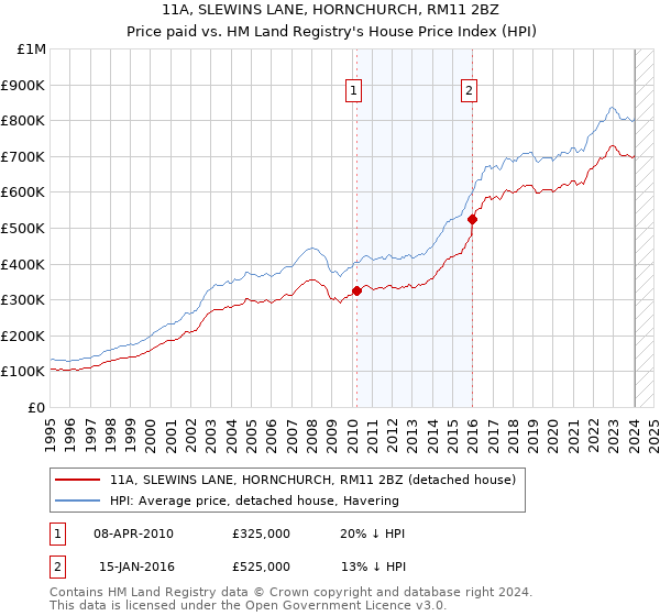 11A, SLEWINS LANE, HORNCHURCH, RM11 2BZ: Price paid vs HM Land Registry's House Price Index