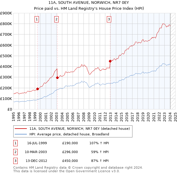 11A, SOUTH AVENUE, NORWICH, NR7 0EY: Price paid vs HM Land Registry's House Price Index